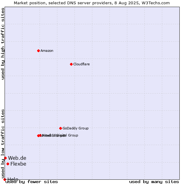 Market position of Flexbe vs. Web.de vs. Help