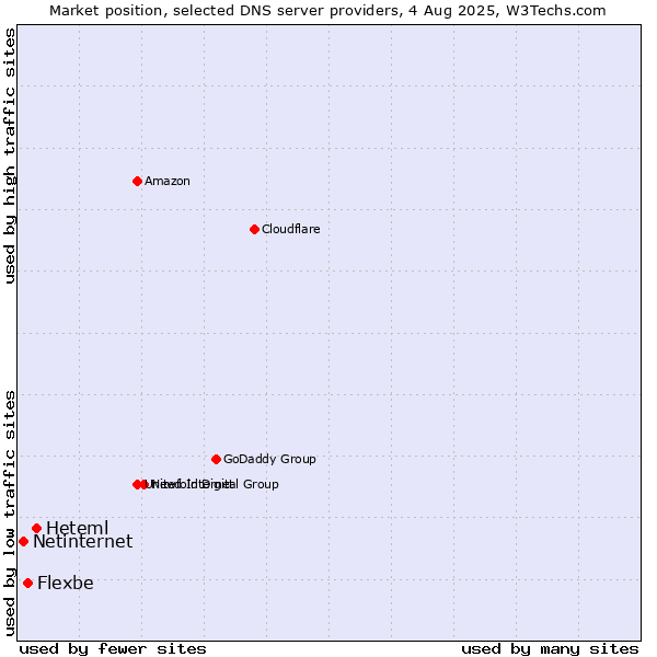 Market position of Heteml vs. Flexbe vs. Netinternet