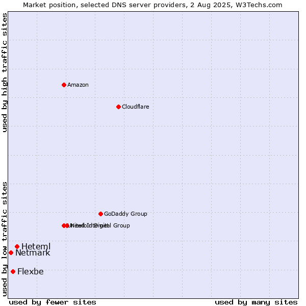 Market position of Heteml vs. Flexbe vs. Netmark