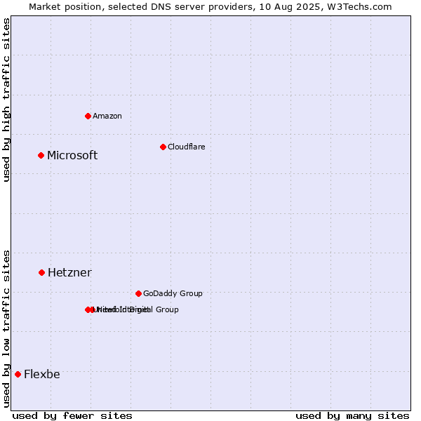 Market position of Hetzner vs. Microsoft vs. Flexbe