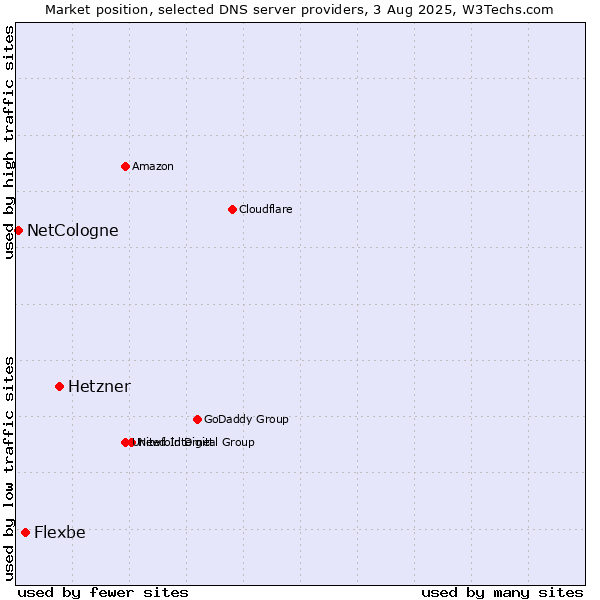 Market position of Hetzner vs. Flexbe vs. NetCologne