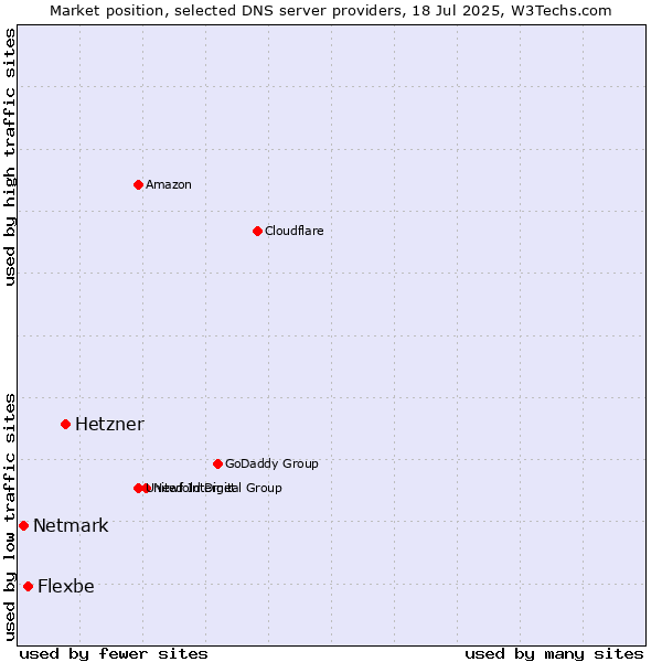 Market position of Hetzner vs. Flexbe vs. Netmark