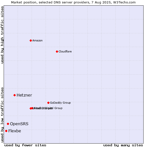 Market position of Hetzner vs. OpenSRS vs. Flexbe