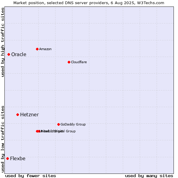 Market position of Hetzner vs. Oracle vs. Flexbe