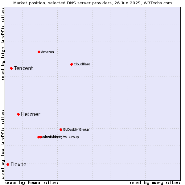 Market position of Hetzner vs. Tencent vs. Flexbe
