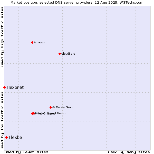 Market position of Flexbe vs. Hexonet