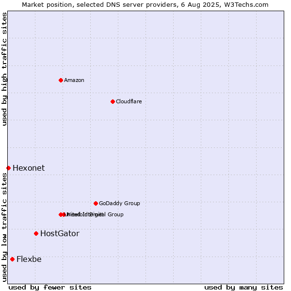 Market position of HostGator vs. Flexbe vs. Hexonet