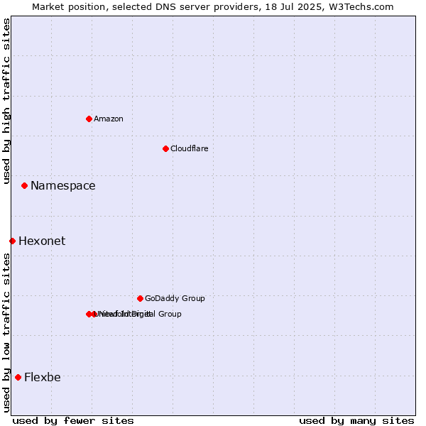 Market position of Namespace vs. Flexbe vs. Hexonet