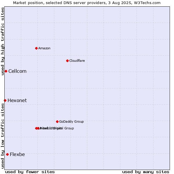 Market position of Flexbe vs. Cellcom vs. Hexonet