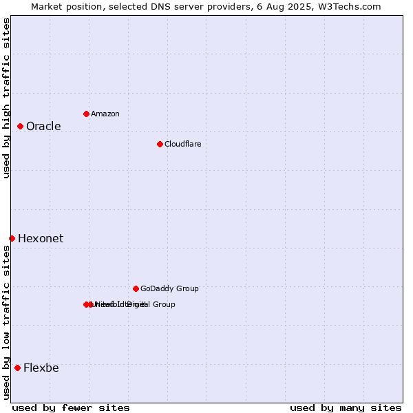 Market position of Oracle vs. Flexbe vs. Hexonet