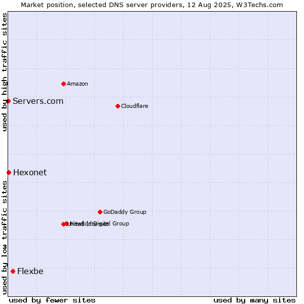 Market position of Flexbe vs. Hexonet vs. Servers.com
