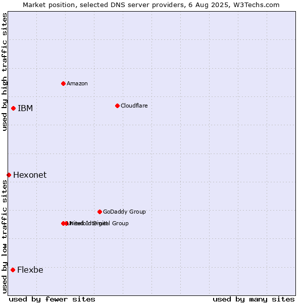 Market position of IBM vs. Flexbe vs. Hexonet