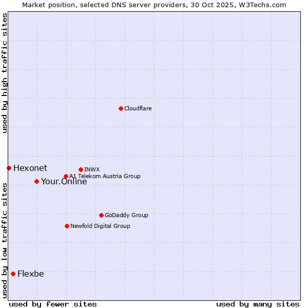 Market position of Your.Online vs. Flexbe vs. Hexonet