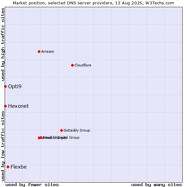 Market position of Flexbe vs. Hexonet vs. Opti9