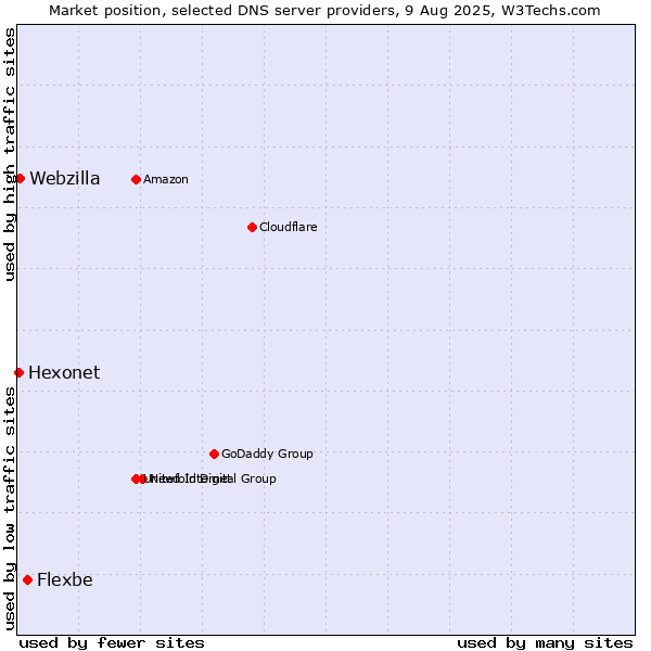 Market position of Flexbe vs. Webzilla vs. Hexonet