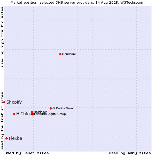Market position of HiChina vs. Flexbe vs. Shopify