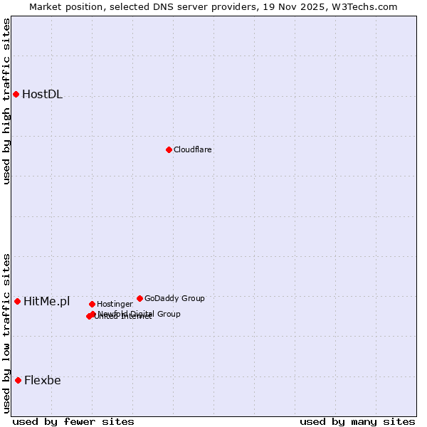 Market position of Flexbe vs. HitMe.pl vs. HostDL