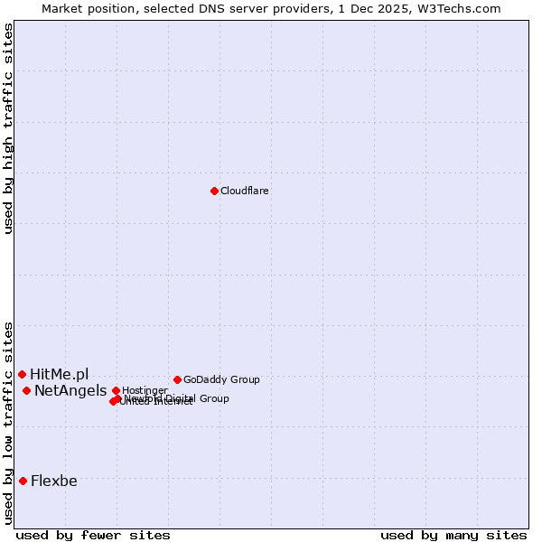 Market position of NetAngels vs. Flexbe vs. HitMe.pl