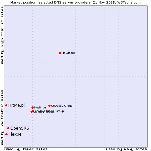 Market position of OpenSRS vs. Flexbe vs. HitMe.pl
