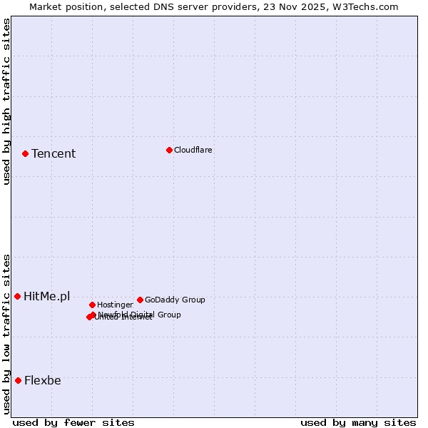 Market position of Tencent vs. Flexbe vs. HitMe.pl
