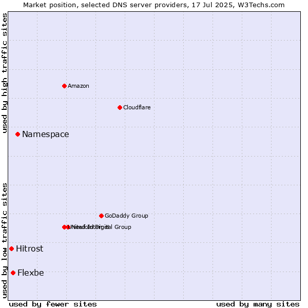 Market position of Namespace vs. Flexbe vs. Hitrost