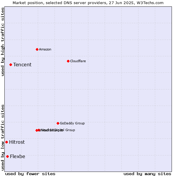 Market position of Tencent vs. Flexbe vs. Hitrost