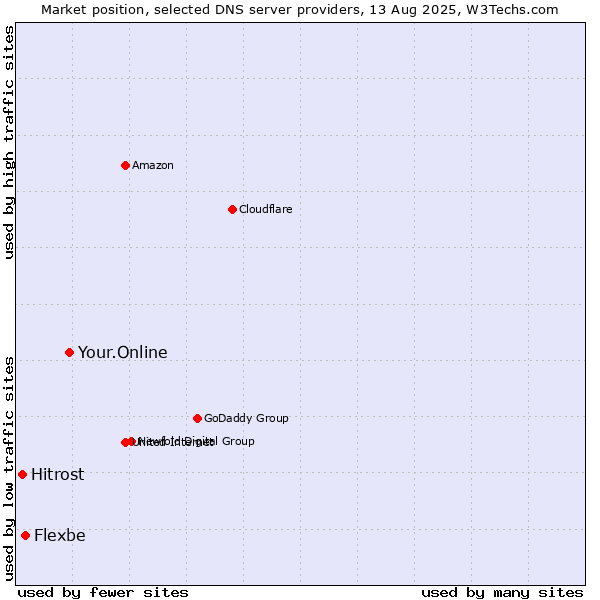Market position of Your.Online vs. Flexbe vs. Hitrost