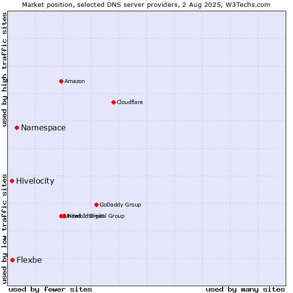 Market position of Namespace vs. Flexbe vs. Hivelocity