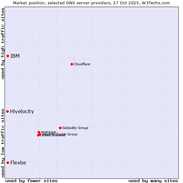 Market position of IBM vs. Flexbe vs. Hivelocity