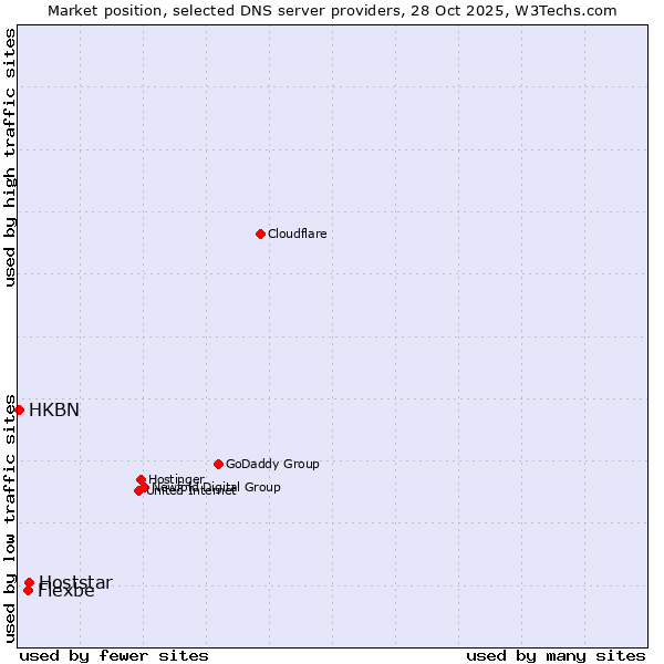 Market position of Hoststar vs. Flexbe vs. HKBN