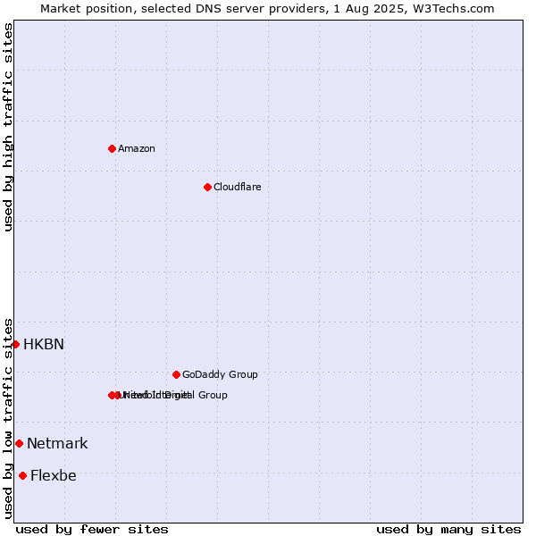 Market position of Flexbe vs. Netmark vs. HKBN