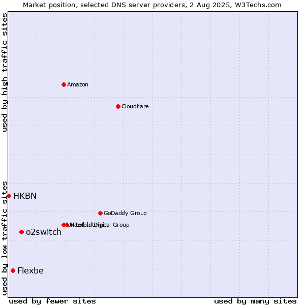 Market position of o2switch vs. Flexbe vs. HKBN