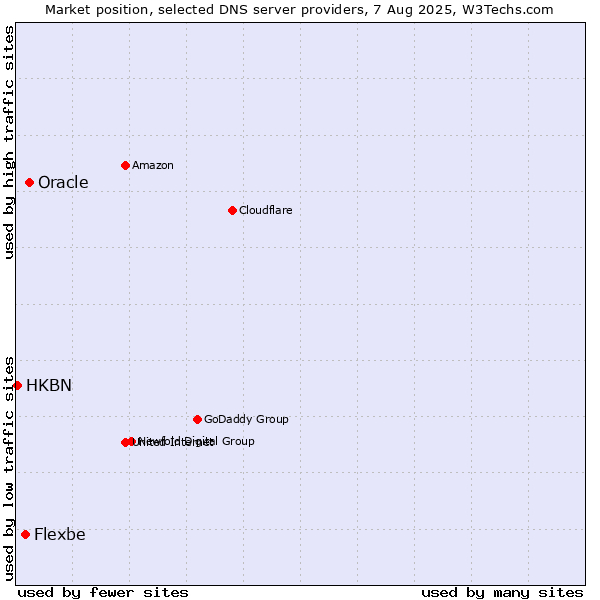 Market position of Oracle vs. Flexbe vs. HKBN