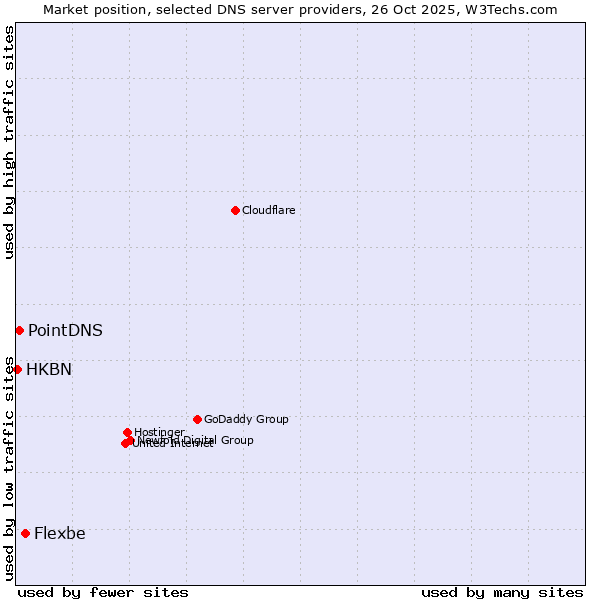 Market position of Flexbe vs. PointDNS vs. HKBN
