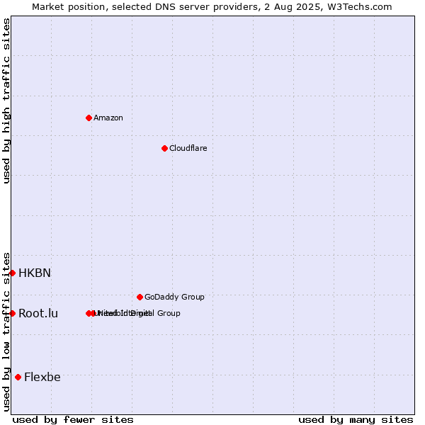 Market position of Flexbe vs. HKBN vs. Root.lu