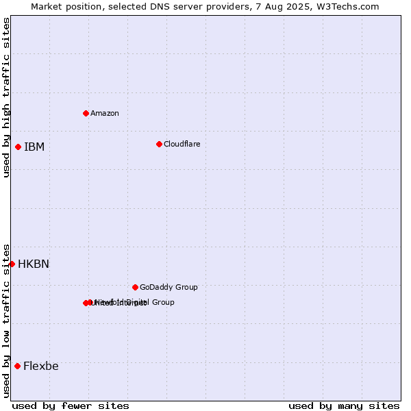 Market position of IBM vs. Flexbe vs. HKBN