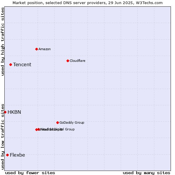 Market position of Tencent vs. Flexbe vs. HKBN