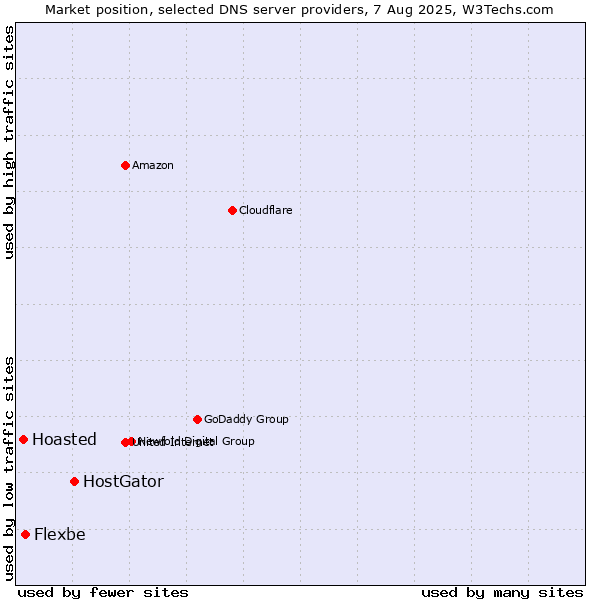 Market position of HostGator vs. Flexbe vs. Hoasted