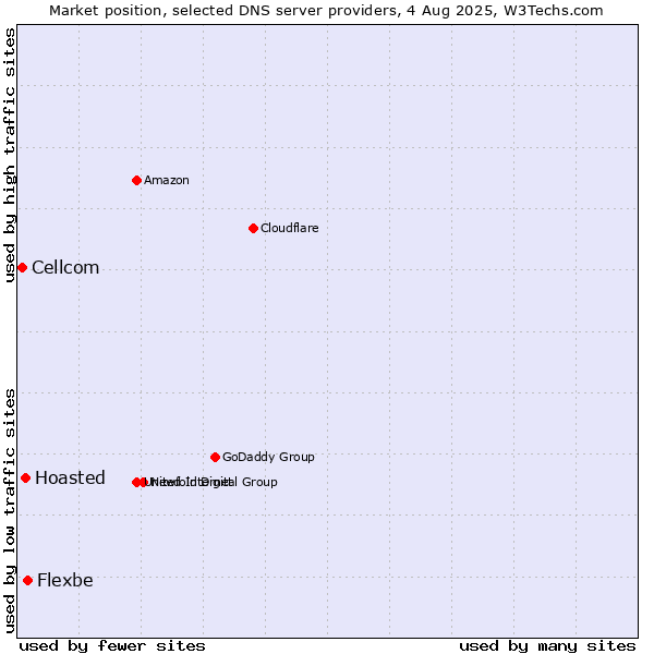 Market position of Flexbe vs. Hoasted vs. Cellcom