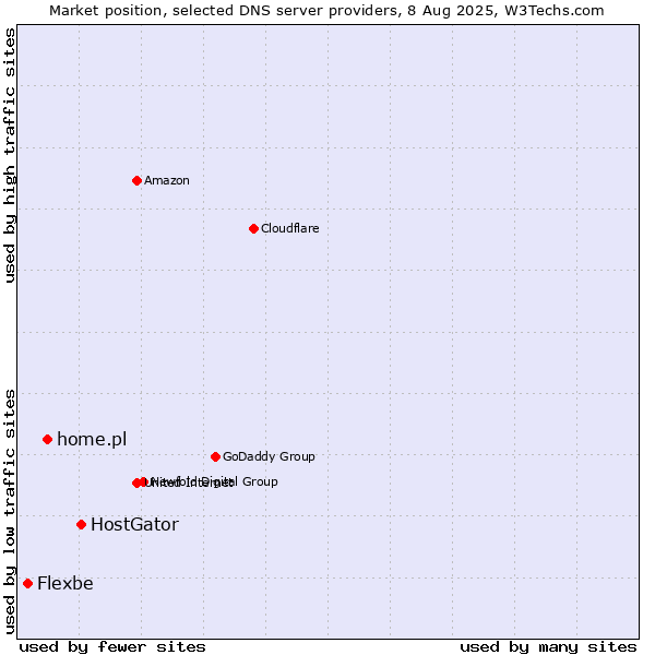 Market position of HostGator vs. home.pl vs. Flexbe