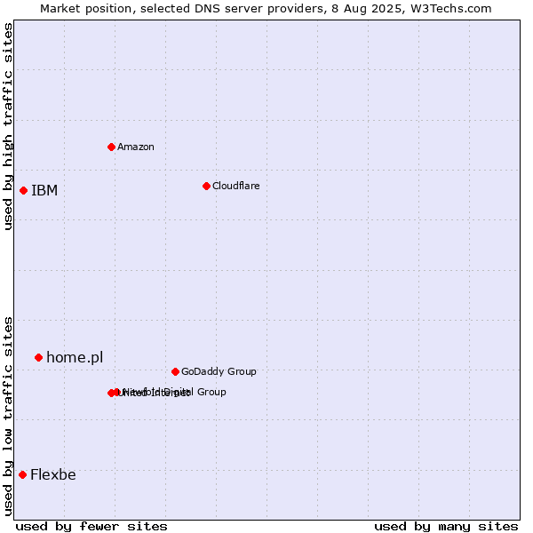 Market position of home.pl vs. IBM vs. Flexbe