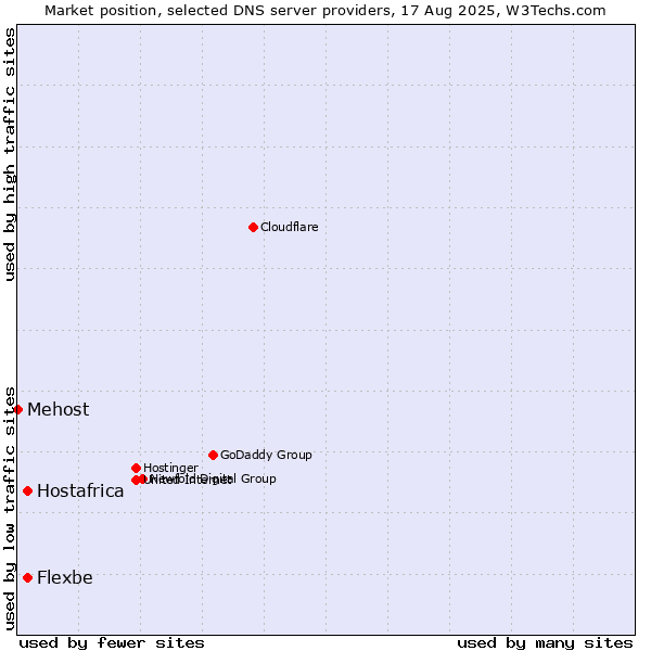 Market position of Hostafrica vs. Flexbe vs. Mehost