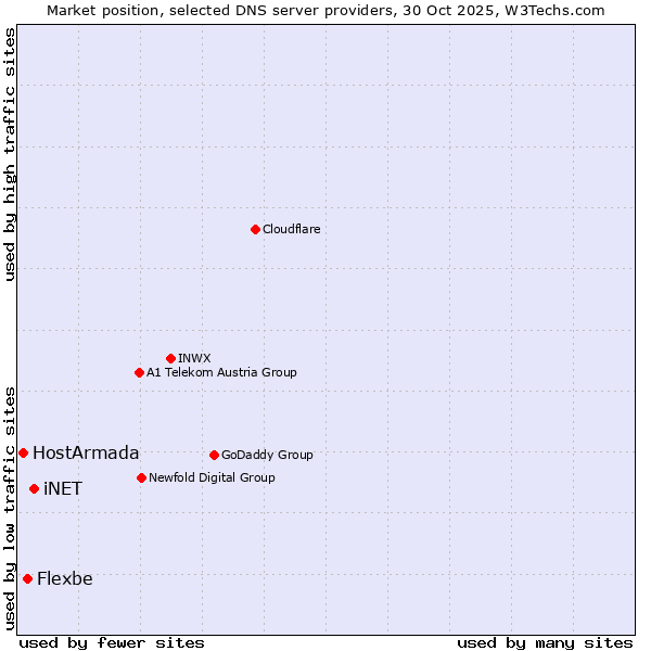 Market position of iNET vs. Flexbe vs. HostArmada