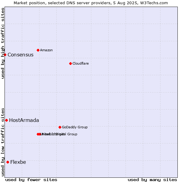 Market position of Flexbe vs. HostArmada vs. Consensus