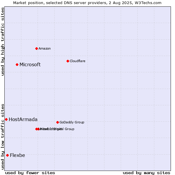 Market position of Microsoft vs. Flexbe vs. HostArmada