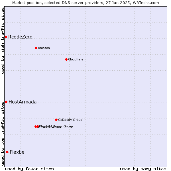 Market position of Flexbe vs. HostArmada vs. RcodeZero
