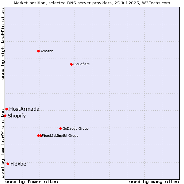 Market position of Flexbe vs. HostArmada vs. Shopify