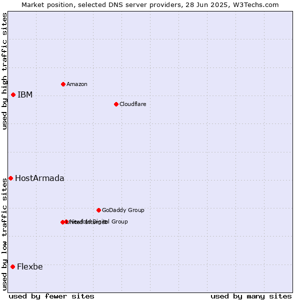 Market position of IBM vs. Flexbe vs. HostArmada
