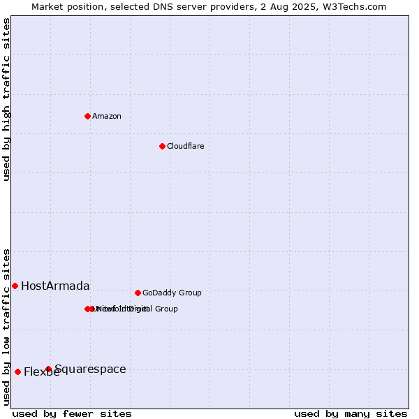 Market position of Squarespace vs. Flexbe vs. HostArmada