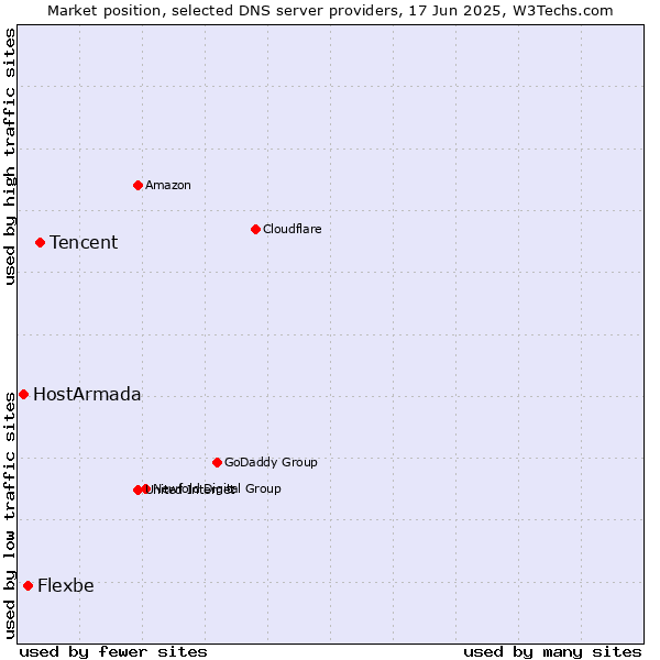 Market position of Tencent vs. Flexbe vs. HostArmada